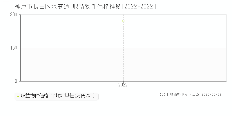 水笠通(神戸市長田区)の収益物件価格推移グラフ(坪単価)[2022-2022年]
