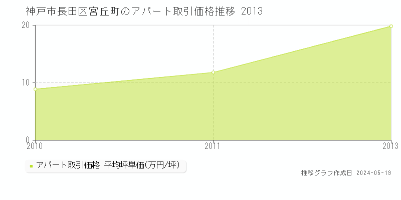 神戸市長田区宮丘町のアパート価格推移グラフ 