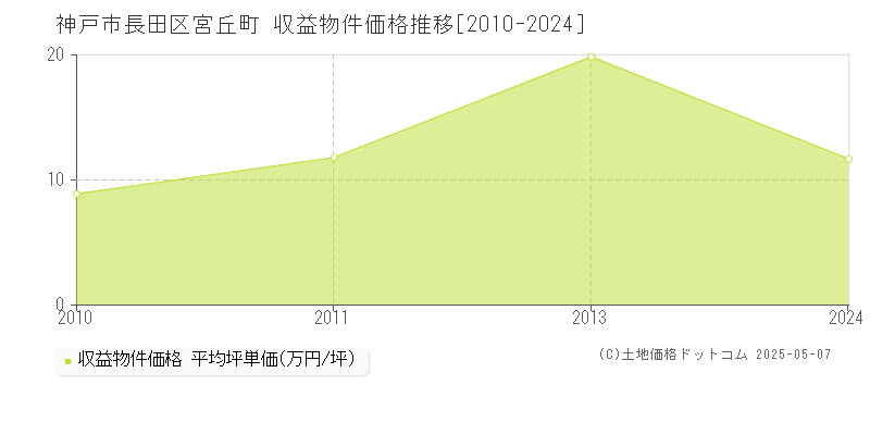 宮丘町(神戸市長田区)の収益物件価格推移グラフ(坪単価)[2010-2024年]