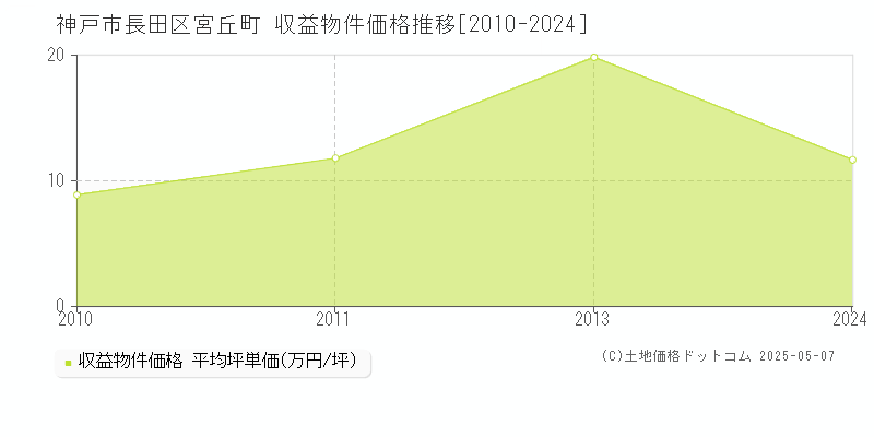 神戸市長田区宮丘町のアパート価格推移グラフ 