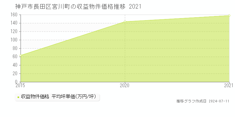 神戸市長田区宮川町のアパート価格推移グラフ 