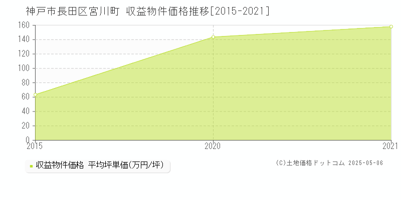 宮川町(神戸市長田区)の収益物件価格推移グラフ(坪単価)[2015-2021年]