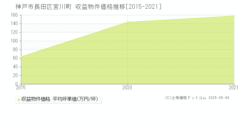 神戸市長田区宮川町のアパート価格推移グラフ 