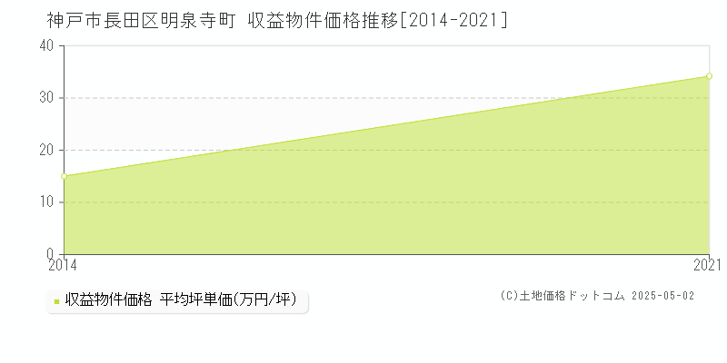 明泉寺町(神戸市長田区)の収益物件価格推移グラフ(坪単価)[2014-2021年]