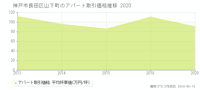 神戸市長田区山下町のアパート取引事例推移グラフ 