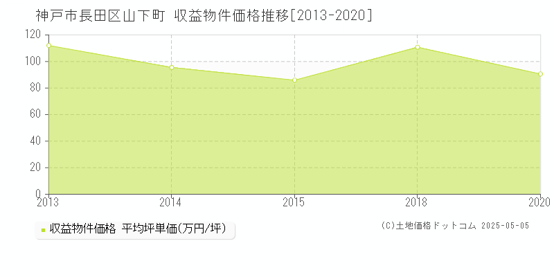 山下町(神戸市長田区)の収益物件価格推移グラフ(坪単価)[2013-2020年]