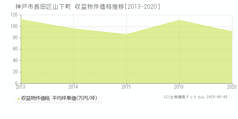 神戸市長田区山下町のアパート価格推移グラフ 