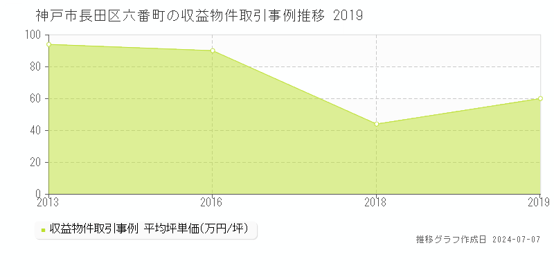 神戸市長田区六番町のアパート取引事例推移グラフ 