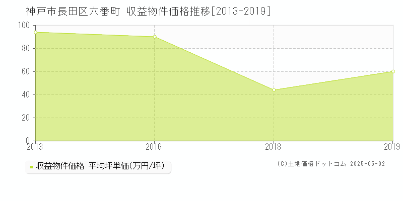 六番町(神戸市長田区)の収益物件価格推移グラフ(坪単価)[2013-2019年]