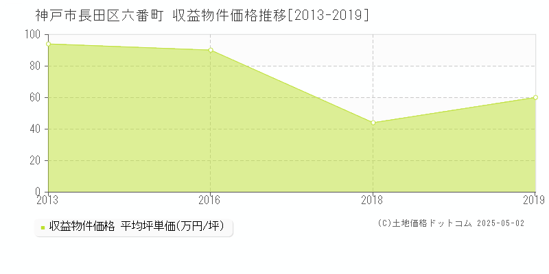 神戸市長田区六番町のアパート価格推移グラフ 