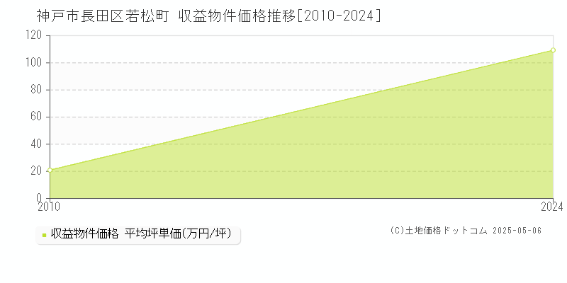 若松町(神戸市長田区)の収益物件価格推移グラフ(坪単価)[2010-2024年]