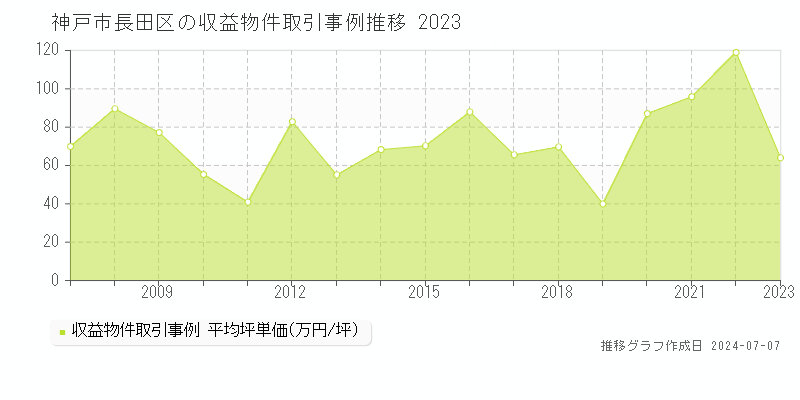神戸市長田区のアパート取引価格推移グラフ 