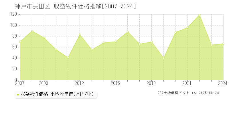 神戸市長田区(兵庫県)の収益物件価格推移グラフ(坪単価)[2007-2024年]