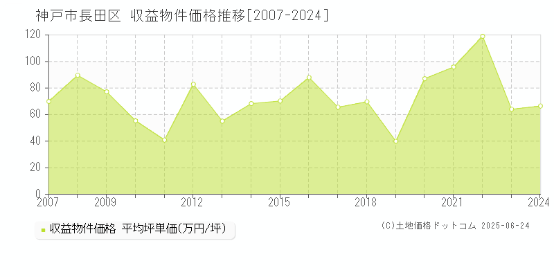 神戸市長田区のアパート取引価格推移グラフ 