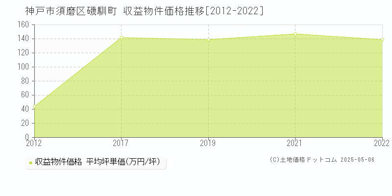 磯馴町(神戸市須磨区)の収益物件価格推移グラフ(坪単価)[2012-2022年]