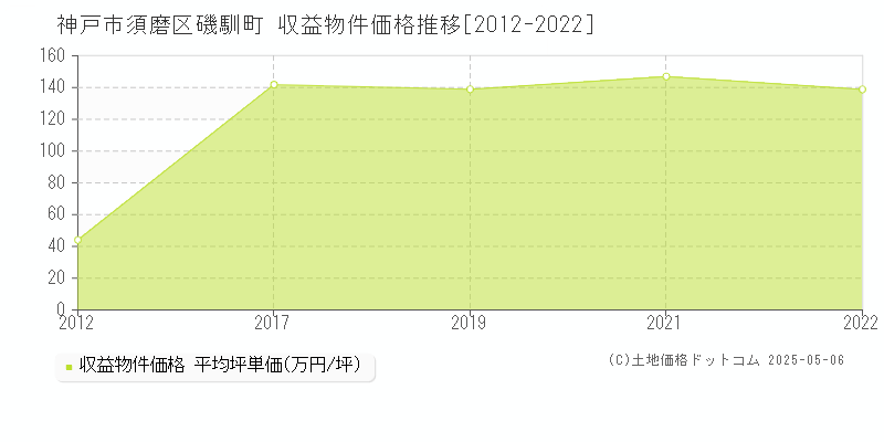 神戸市須磨区磯馴町のアパート価格推移グラフ 