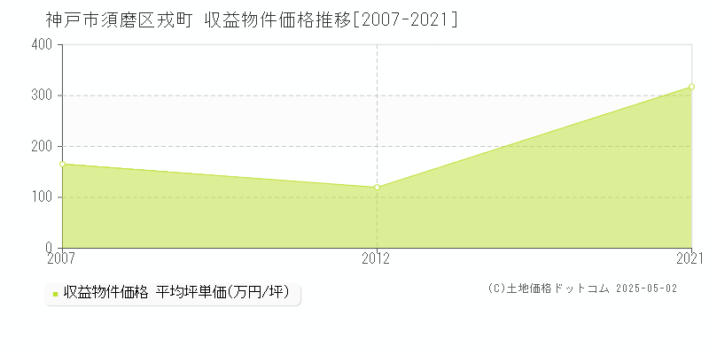戎町(神戸市須磨区)の収益物件価格推移グラフ(坪単価)[2007-2021年]