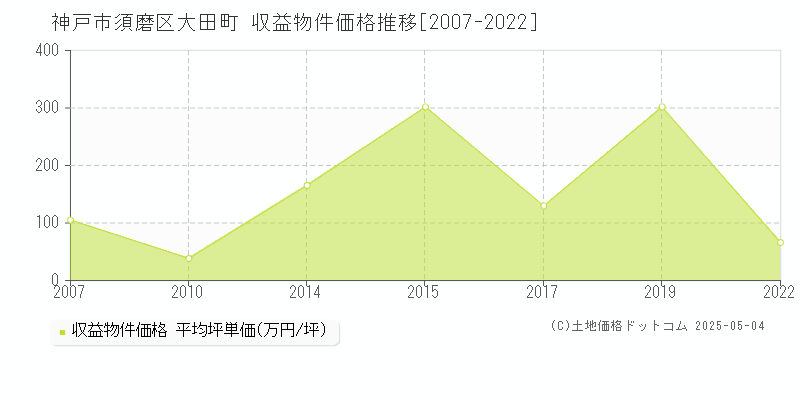 大田町(神戸市須磨区)の収益物件価格推移グラフ(坪単価)[2007-2022年]