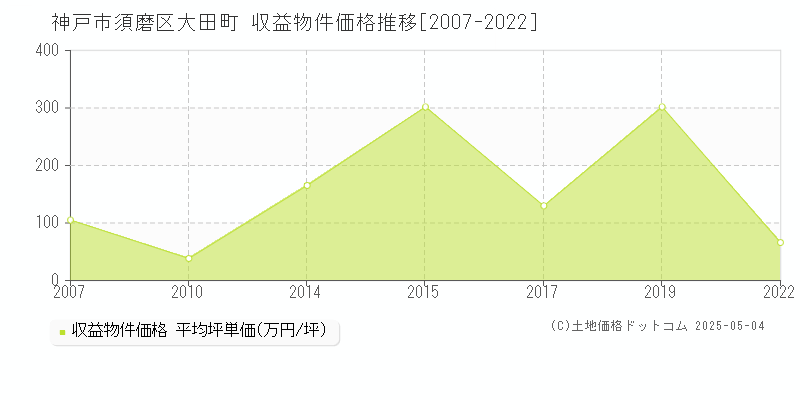 神戸市須磨区大田町のアパート価格推移グラフ 