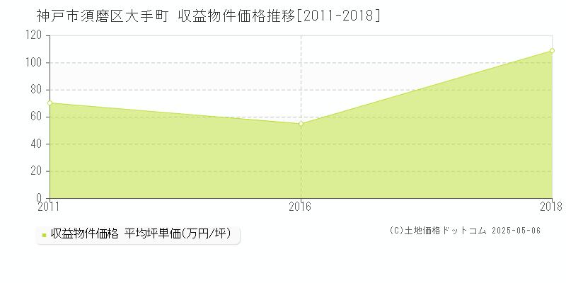 大手町(神戸市須磨区)の収益物件価格推移グラフ(坪単価)[2011-2018年]