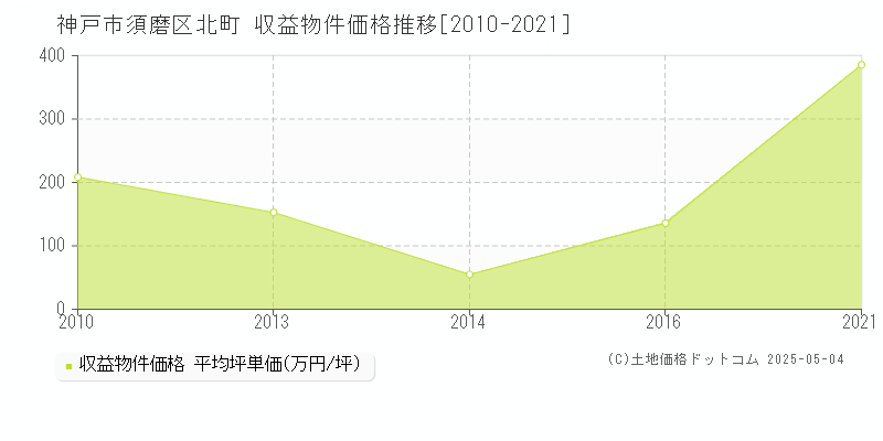 北町(神戸市須磨区)の収益物件価格推移グラフ(坪単価)[2010-2021年]