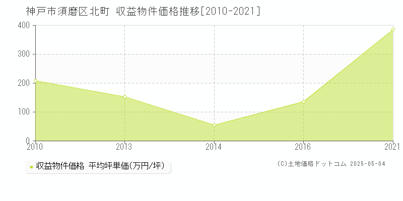 神戸市須磨区北町のアパート価格推移グラフ 