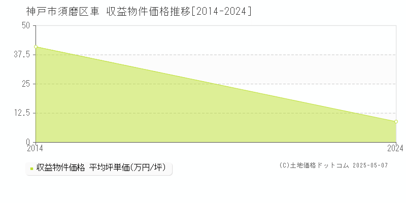 車(神戸市須磨区)の収益物件価格推移グラフ(坪単価)[2014-2024年]