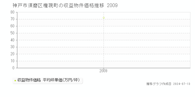 神戸市須磨区権現町のアパート価格推移グラフ 
