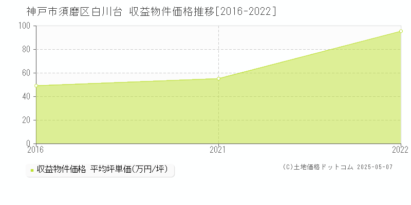 白川台(神戸市須磨区)の収益物件価格推移グラフ(坪単価)[2016-2022年]