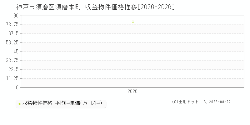 神戸市須磨区須磨本町の収益物件価格推移グラフ(坪単価)[2026-2026年]