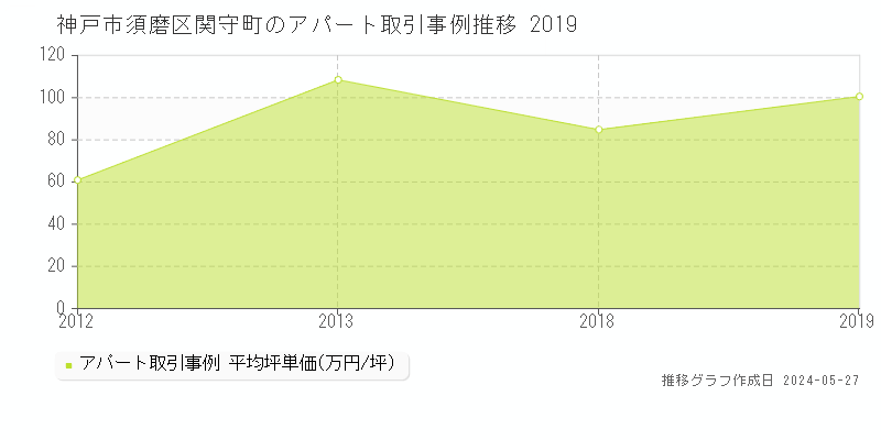 神戸市須磨区関守町のアパート価格推移グラフ 