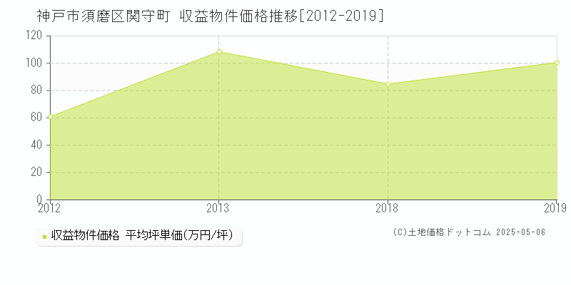 関守町(神戸市須磨区)の収益物件価格推移グラフ(坪単価)[2012-2019年]