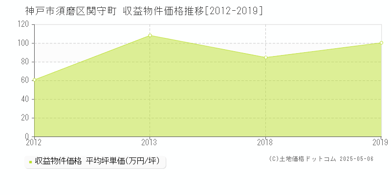 神戸市須磨区関守町のアパート価格推移グラフ 