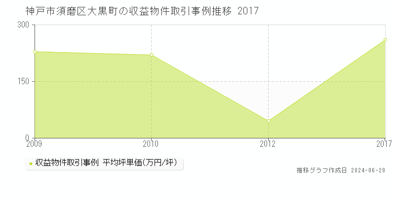 神戸市須磨区大黒町の収益物件取引事例推移グラフ 