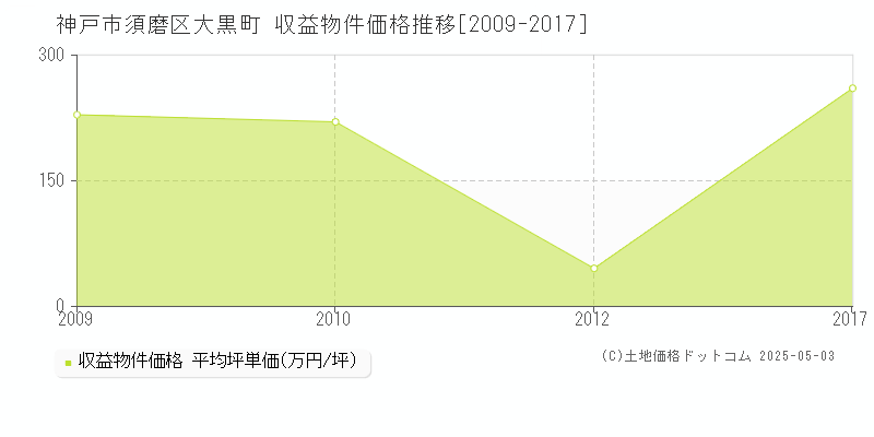 神戸市須磨区大黒町の収益物件取引事例推移グラフ 