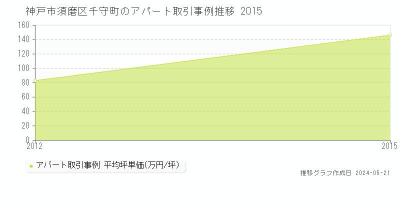 神戸市須磨区千守町のアパート価格推移グラフ 