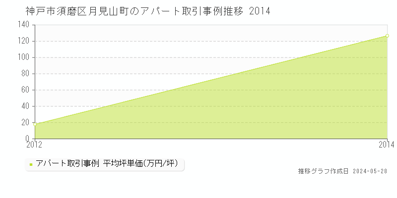 神戸市須磨区月見山町のアパート価格推移グラフ 
