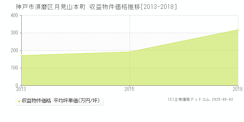 月見山本町(神戸市須磨区)の収益物件価格推移グラフ(坪単価)[2013-2018年]