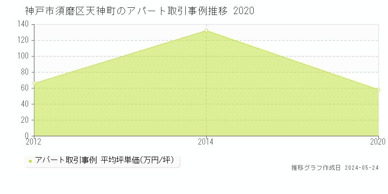神戸市須磨区天神町の収益物件取引事例推移グラフ 