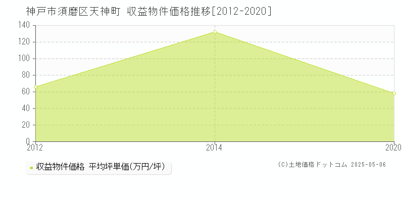 天神町(神戸市須磨区)の収益物件価格推移グラフ(坪単価)[2012-2020年]
