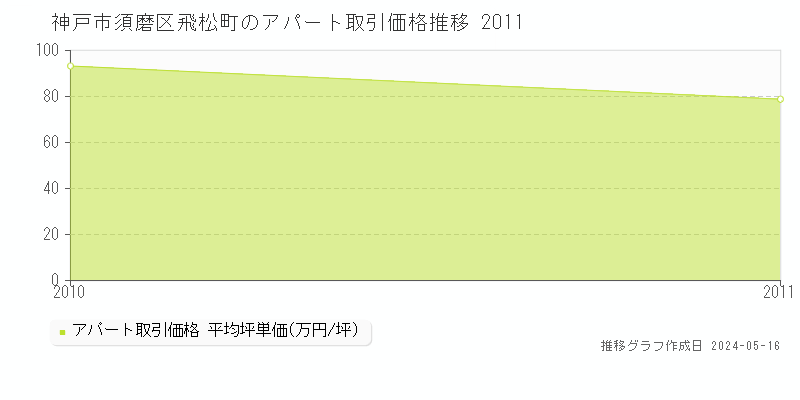 神戸市須磨区飛松町のアパート価格推移グラフ 