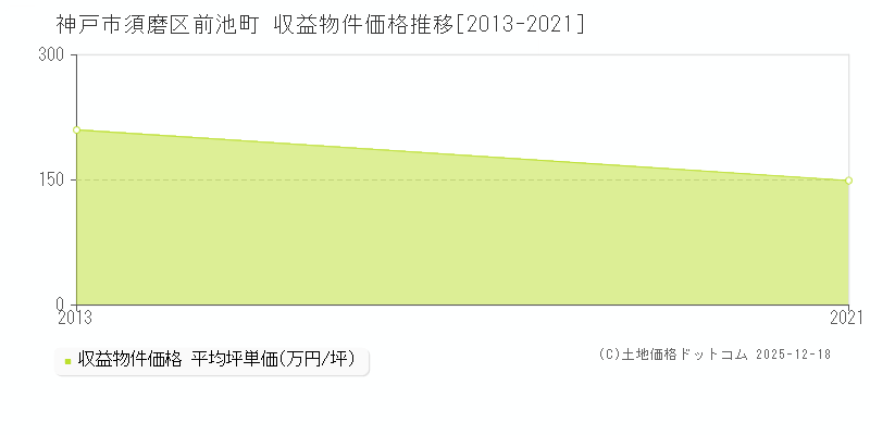前池町(神戸市須磨区)の収益物件価格推移グラフ(坪単価)[2013-2021年]
