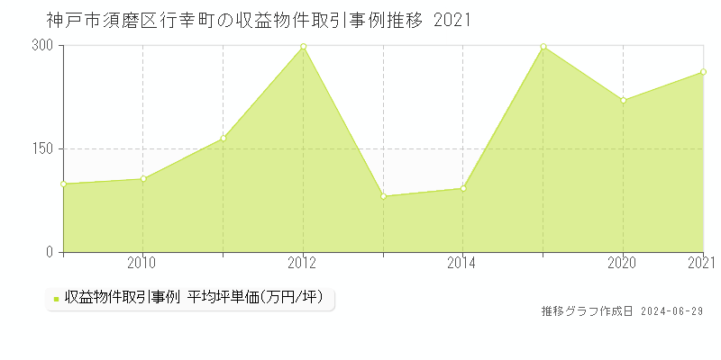 神戸市須磨区行幸町の収益物件取引事例推移グラフ 