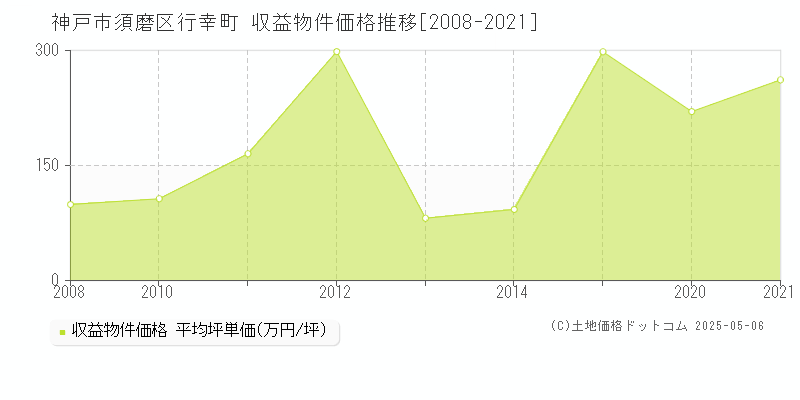 神戸市須磨区行幸町の収益物件取引事例推移グラフ 