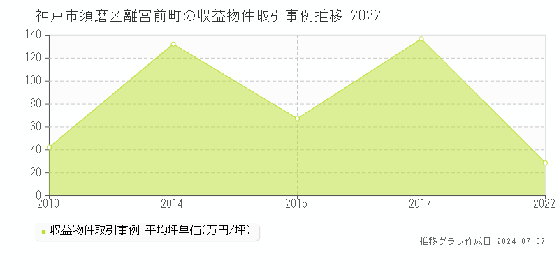神戸市須磨区離宮前町のアパート取引事例推移グラフ 