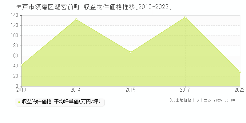 離宮前町(神戸市須磨区)の収益物件価格推移グラフ(坪単価)[2010-2022年]