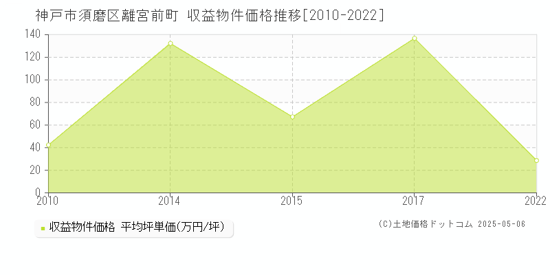 神戸市須磨区離宮前町のアパート価格推移グラフ 