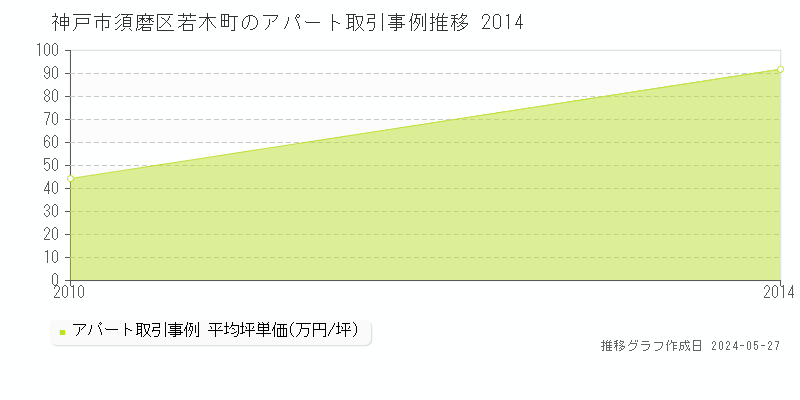 神戸市須磨区若木町のアパート価格推移グラフ 