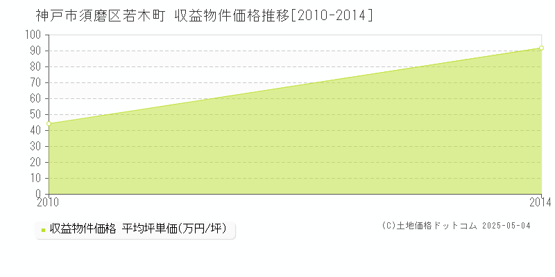 若木町(神戸市須磨区)の収益物件価格推移グラフ(坪単価)[2010-2014年]