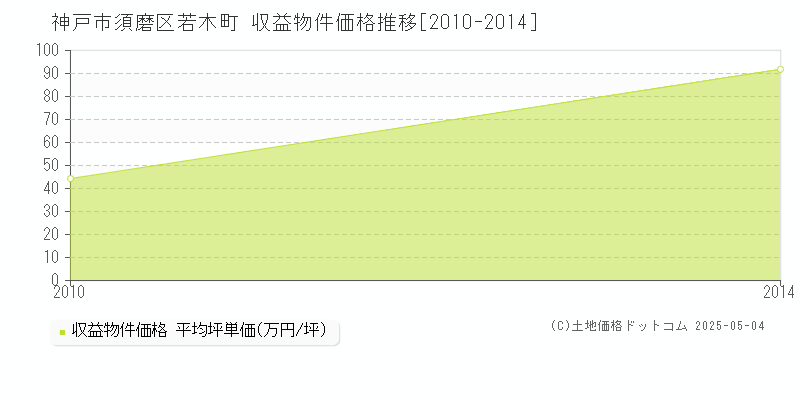 神戸市須磨区若木町の収益物件取引事例推移グラフ 